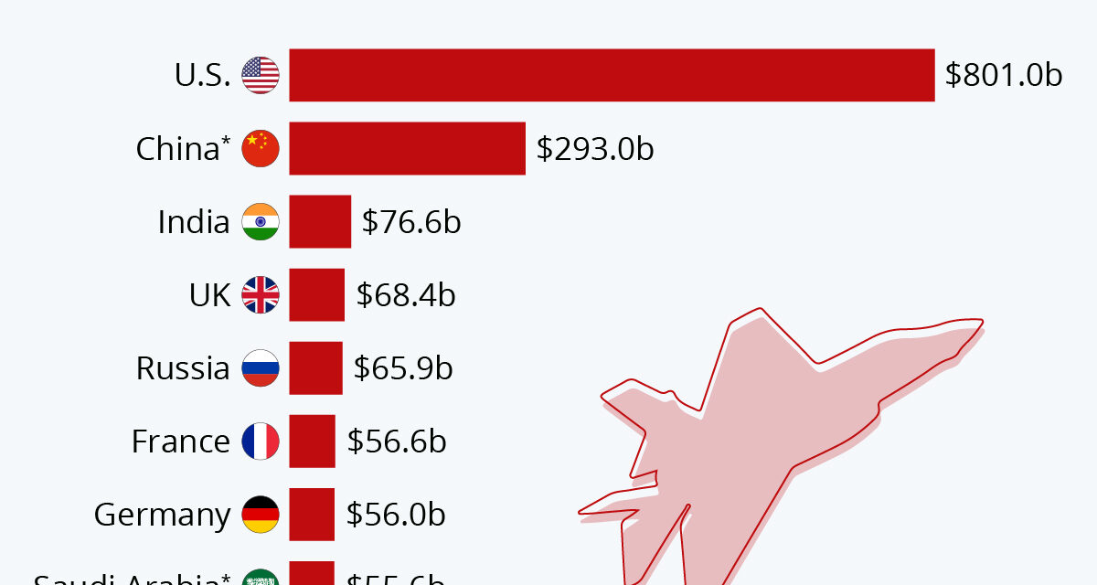 Record Global Military Outlays as Europe and Middle East Accelerate