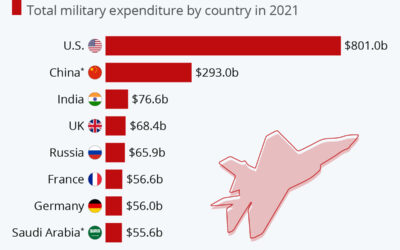 Record Global Military Outlays as Europe and Middle East Accelerate