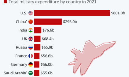 Record Global Military Outlays as Europe and Middle East Accelerate